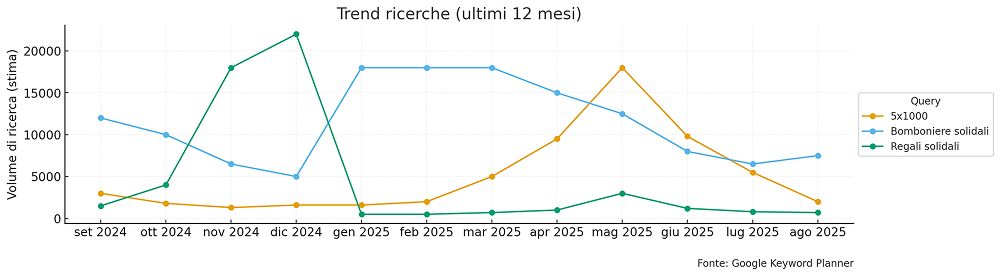 Trend ricerche ultimi 12 mesi 
